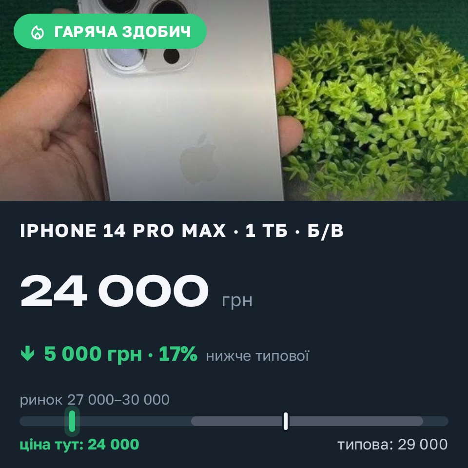 Знахідка Trofey: iPhone 14 Pro Max 1 ТБ б/у за 24 000 грн — на 5 000 грн (−17%) нижче ринку. Десна, 29.08 14:52.