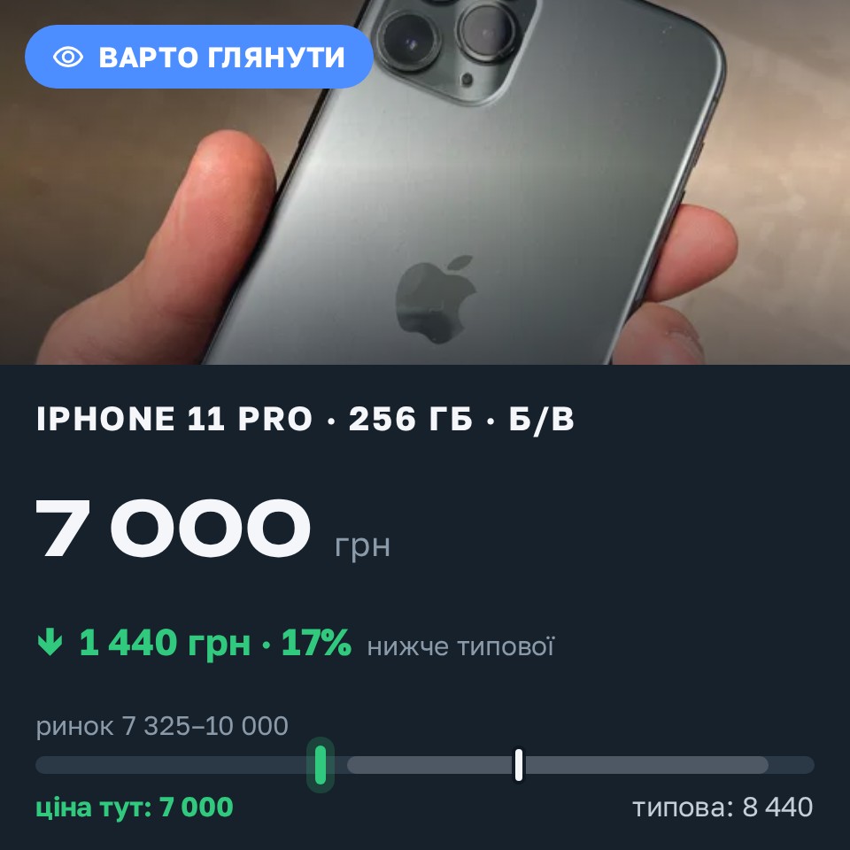 Знахідка Trofey: iPhone 11 Pro 256 ГБ б/у за 7 000 грн — на 2 000 грн (−17%) нижче ринку. Підлужжя, 29.08 14:55.