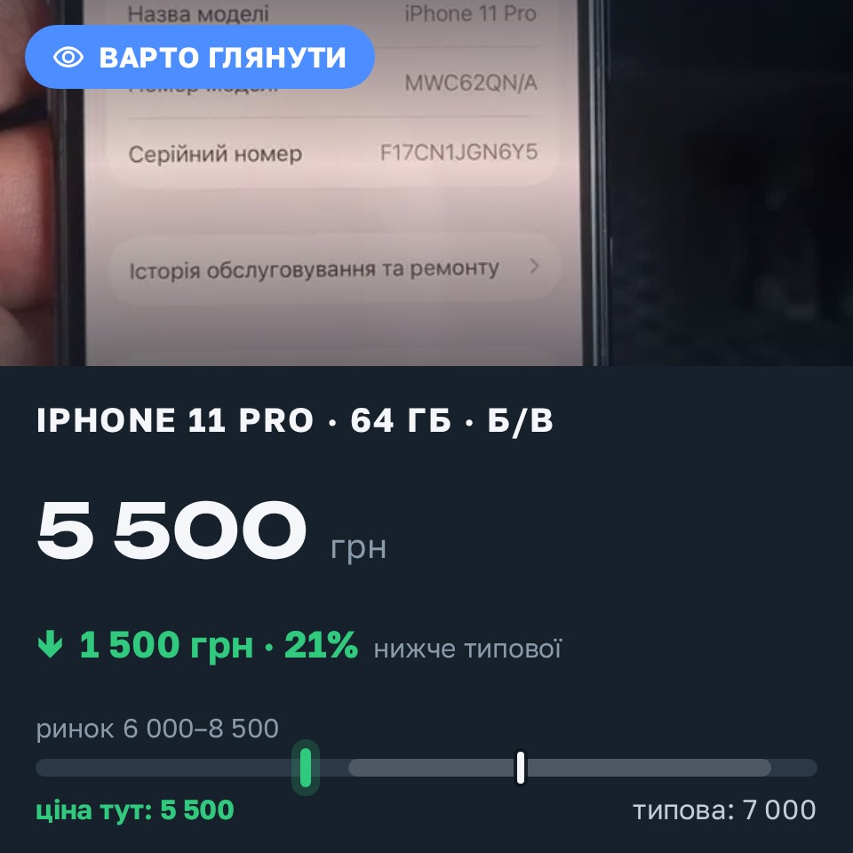Знахідка Trofey: iPhone 11 Pro 64 ГБ б/у за 5 500 грн — на 1 500 грн (−21%) нижче ринку. Скнилів, 29.08 14:55.