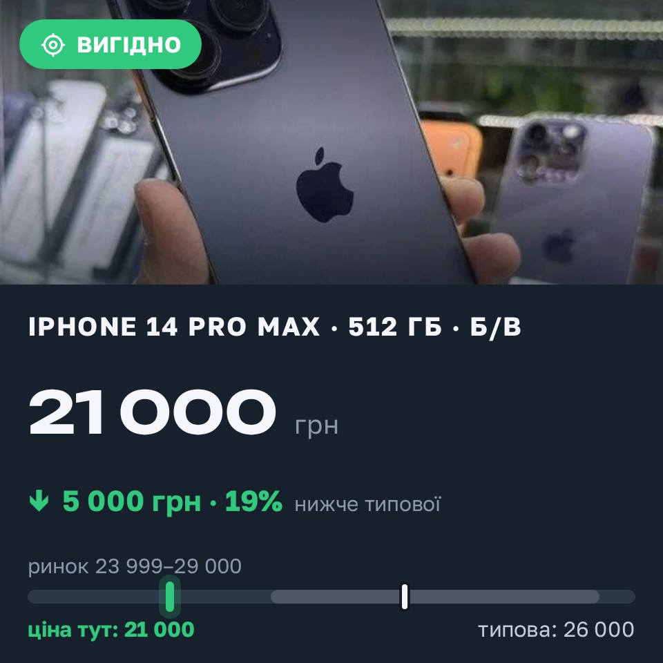 Знахідка Trofey: iPhone 14 Pro Max 512 ГБ б/у за 21 000 грн — на 5 000 грн (−19%) нижче ринку. Десна, 29.08 15:00.