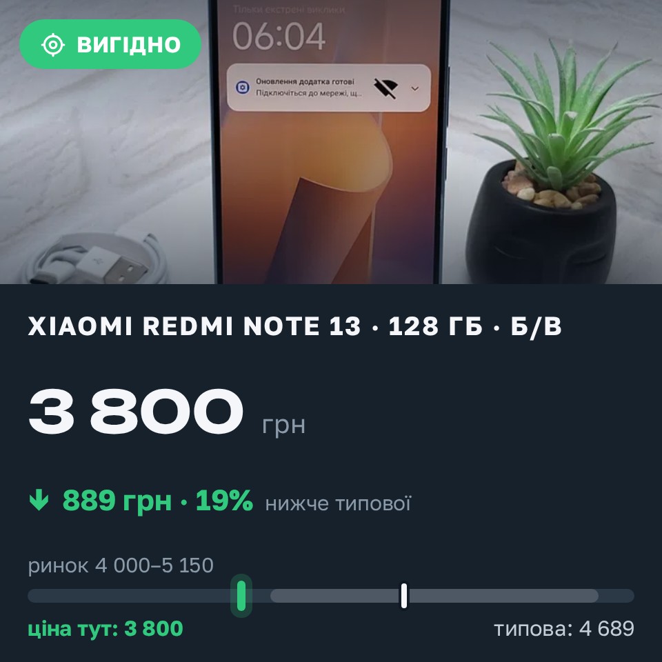 Знахідка Trofey: Galaxy A50 128 ГБ б/у за 3 800 грн — на 1 200 грн (−19%) нижче ринку. Дніпро, 29.08 15:02.