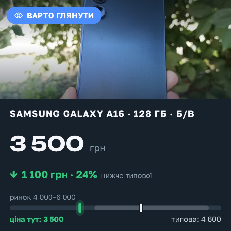Знахідка Trofey: Galaxy A16 128 ГБ б/у за 3 500 грн — на 1 100 грн (−24%) нижче ринку. Кривий Ріг, 29.08 15:02.