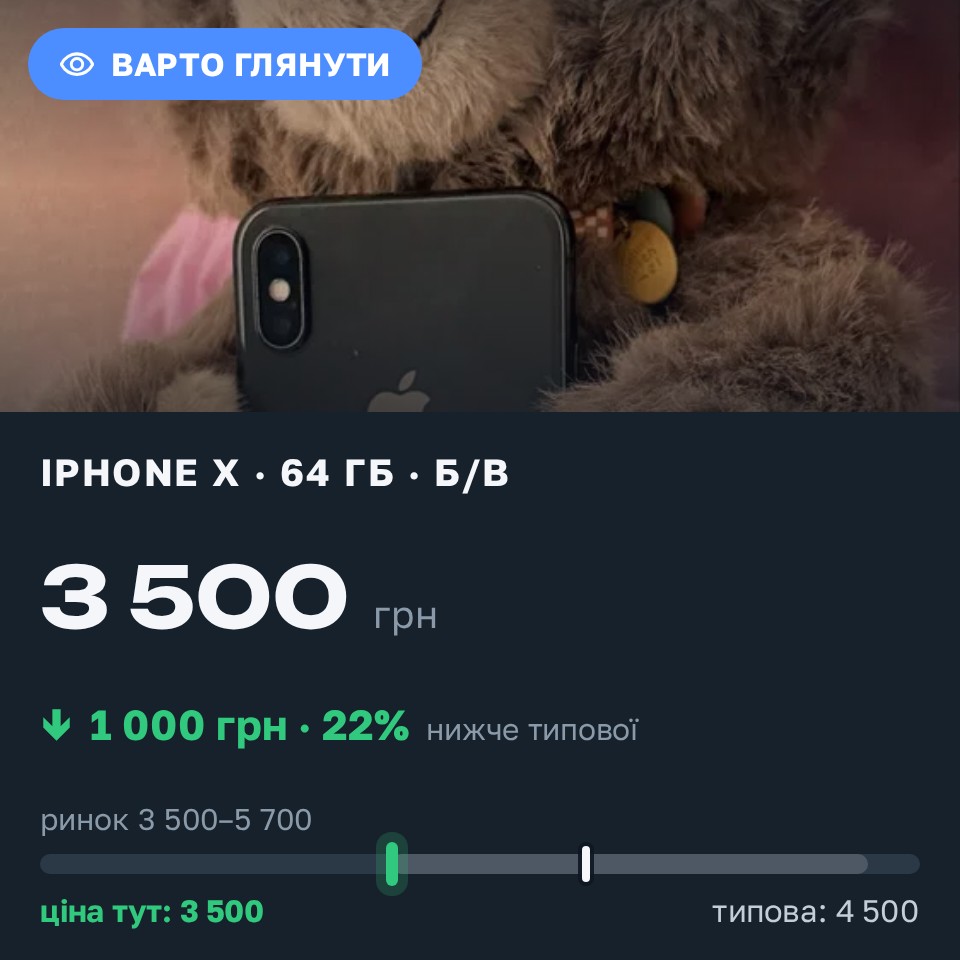 Знахідка Trofey: iPhone X 64 ГБ б/у за 3 500 грн — на 1 000 грн (−22%) нижче ринку. Харків, 29.08 15:04.