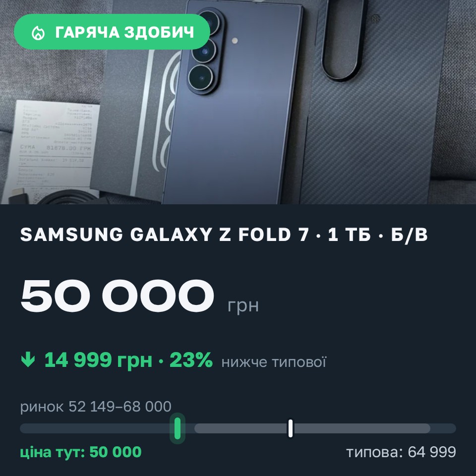 Знахідка Trofey: Galaxy Z Fold 7 1 ТБ б/у за 50 000 грн — на 14 999 грн (−23%) нижче ринку. Запоріжжя, 29.08 15:06.