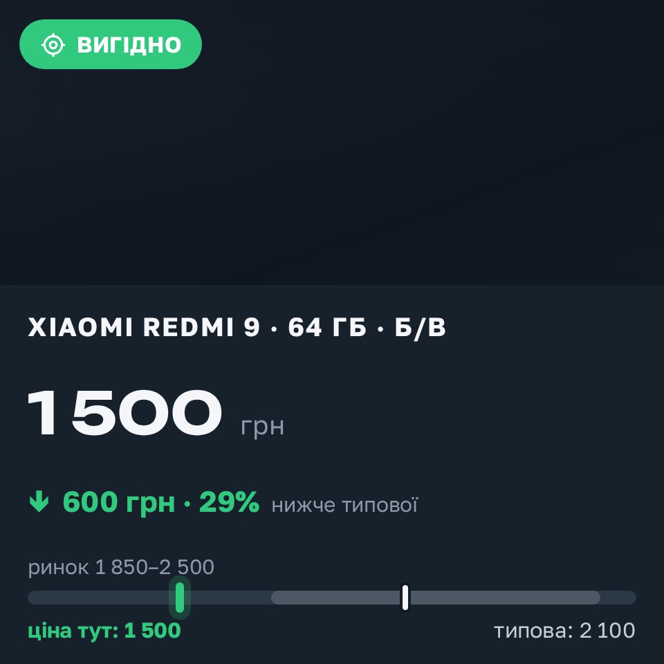 Знахідка Trofey: Redmi 9 64 ГБ б/у за 1 500 грн — на 600 грн (−29%) нижче ринку. Синельникове, 29.08 15:12.