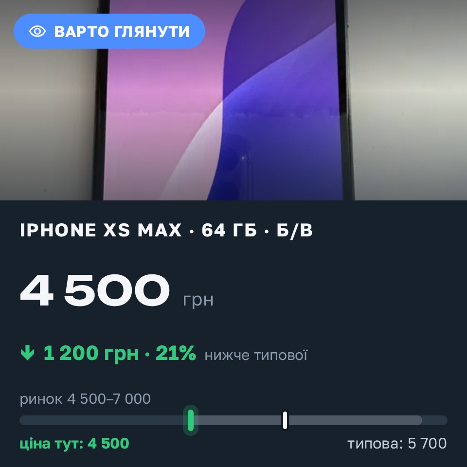 Знахідка Trofey: iPhone XS Max 64 ГБ б/у за 4 500 грн — на 1 200 грн (−21%) нижче ринку. Одеса, 29.08 15:11.