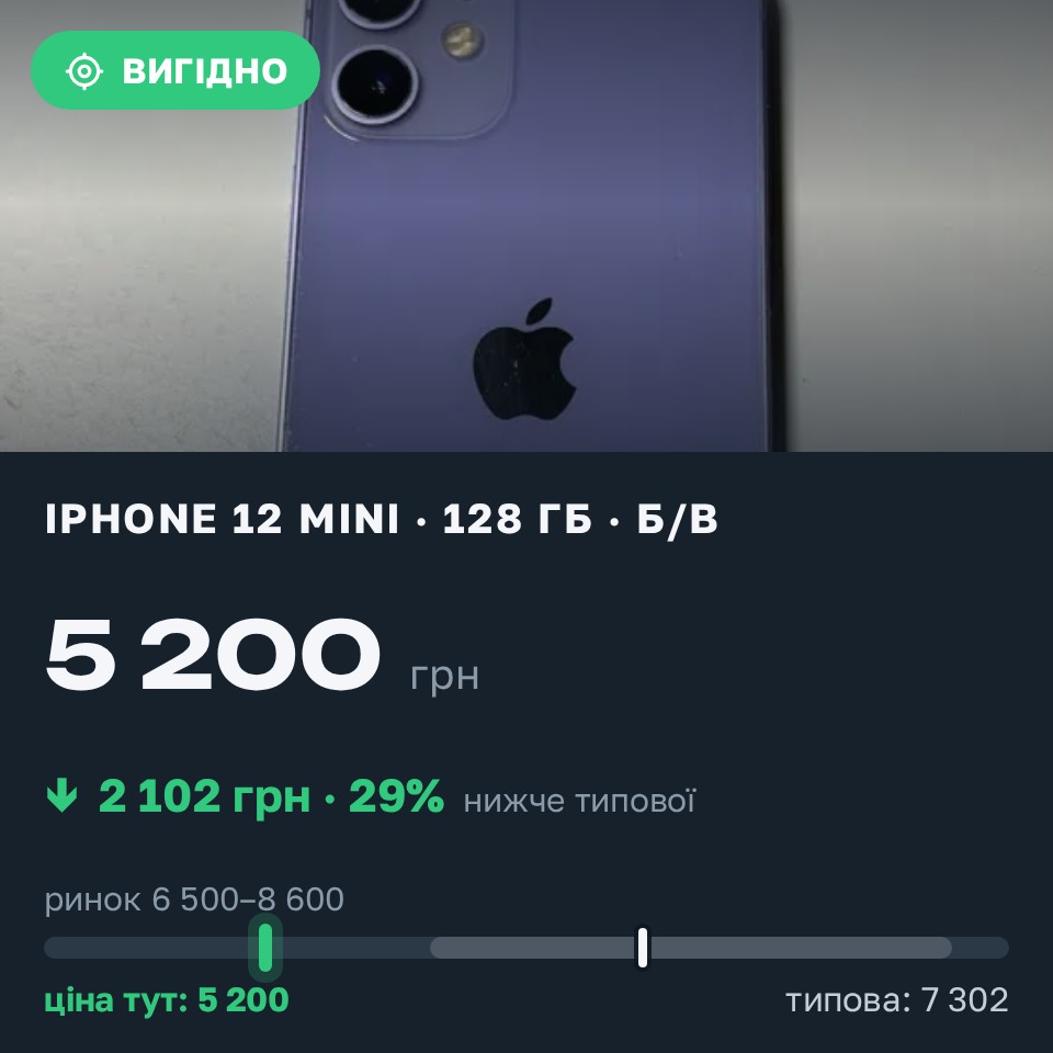 Знахідка Trofey: iPhone 12 mini 128 ГБ б/у за 5 200 грн — на 2 700 грн (−29%) нижче ринку. Українка, 29.08 15:15.