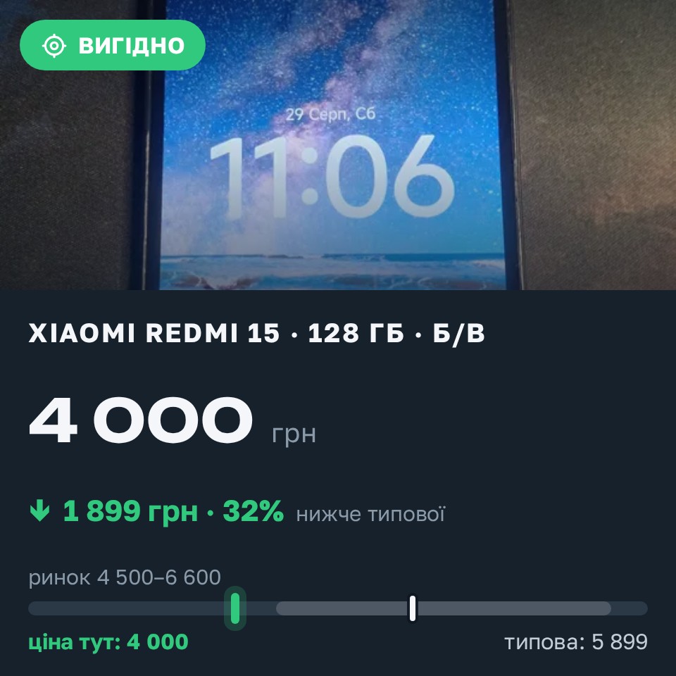Знахідка Trofey: Redmi 15 128 ГБ б/у за 4 000 грн — на 1 899 грн (−32%) нижче ринку. Запоріжжя, 29.08 15:17.
