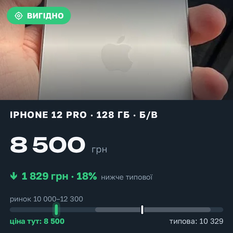 Знахідка Trofey: iPhone 12 Pro 128 ГБ б/у за 8 500 грн — на 2 500 грн (−18%) нижче ринку. Київ, 29.08 15:17.