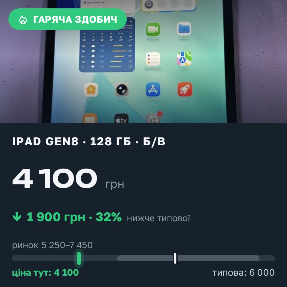 Знахідка Trofey: iPad (8th generation) 128 ГБ б/у за 4 100 грн — на 1 900 грн (−32%) нижче ринку. Вінниця, 29.08 15:29.