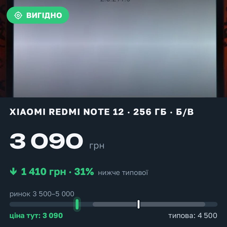 Знахідка Trofey: Redmi Note 12 256 ГБ б/у за 3 090 грн — на 1 410 грн (−31%) нижче ринку. Південне, 29.08 15:36.
