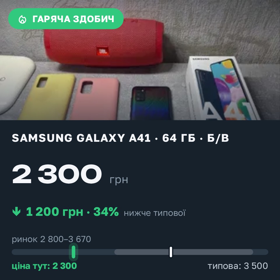 Знахідка Trofey: Galaxy A41 64 ГБ б/у за 2 300 грн — на 1 200 грн (−34%) нижче ринку. Харків, 29.08 15:38.