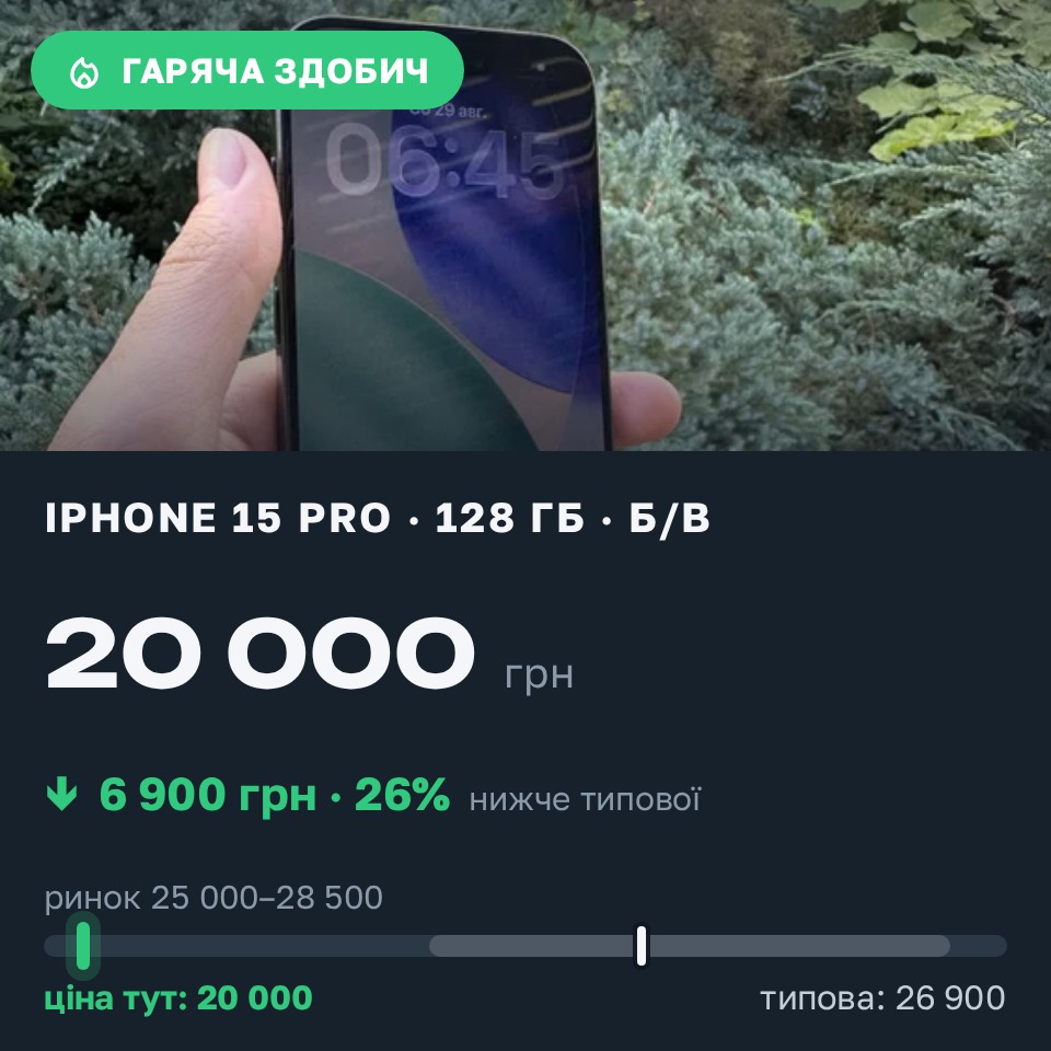 Знахідка Trofey: iPhone 15 Pro 128 ГБ б/у за 20 000 грн — на 6 900 грн (−26%) нижче ринку. Харків, 29.08 15:38.
