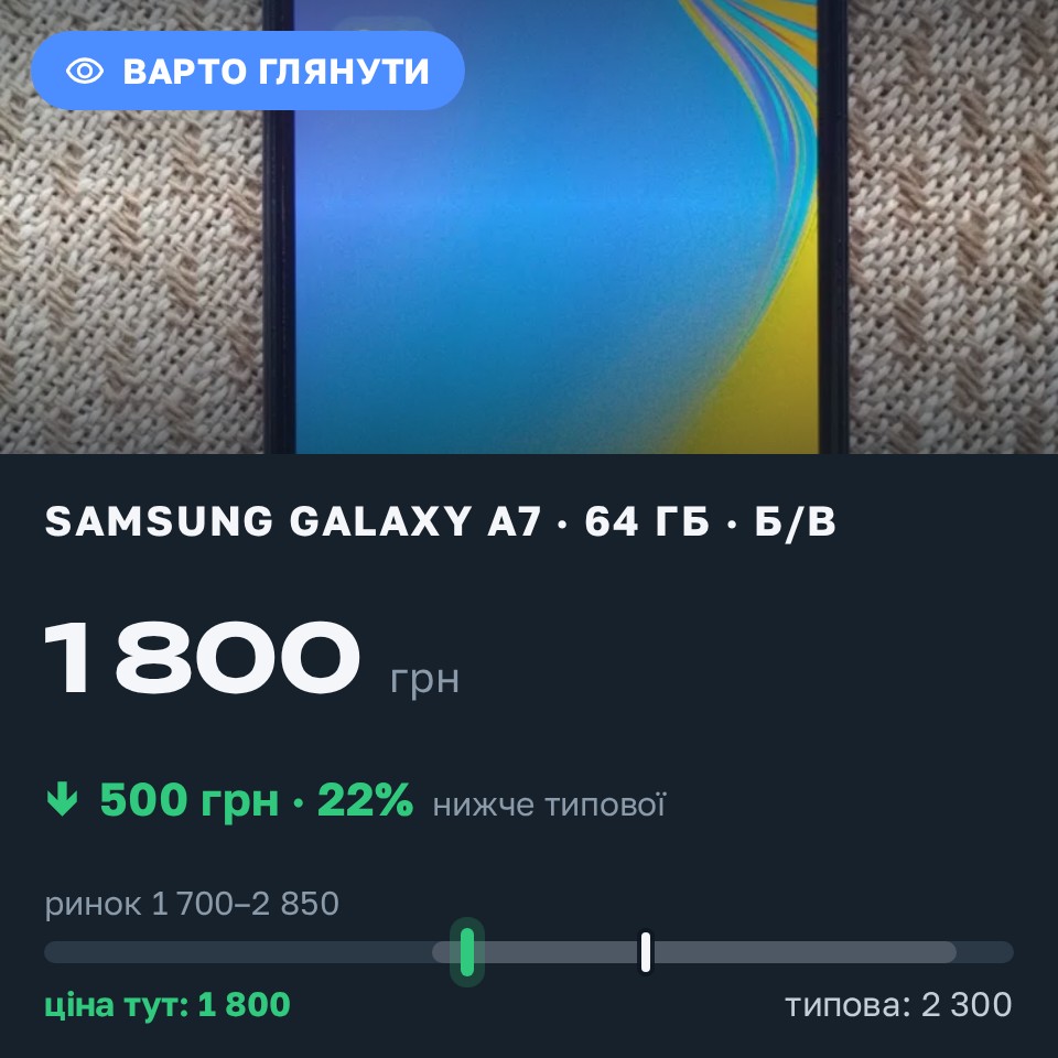 Знахідка Trofey: Galaxy A7 64 ГБ б/у за 1 800 грн — на 500 грн (−22%) нижче ринку. Світловодськ, 29.08 16:01.