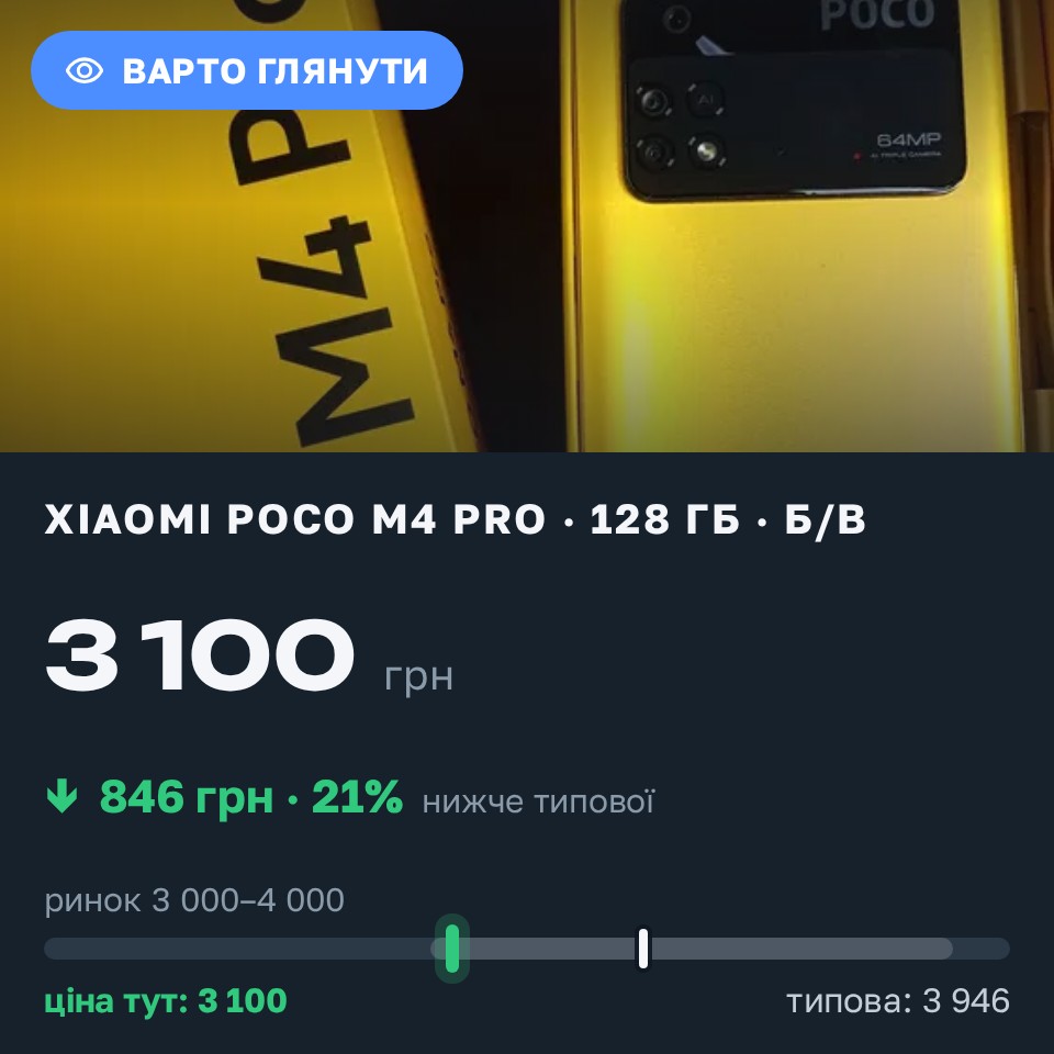 Знахідка Trofey: Poco M4 Pro 128 ГБ б/у за 3 100 грн — на 846 грн (−21%) нижче ринку. Запоріжжя, 29.08 16:04.