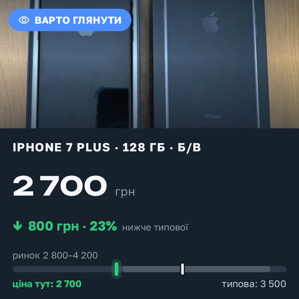 Знахідка Trofey: iPhone 7 Plus 128 ГБ б/у за 2 700 грн — на 800 грн (−23%) нижче ринку. Дослідницьке, 29.08 16:07.