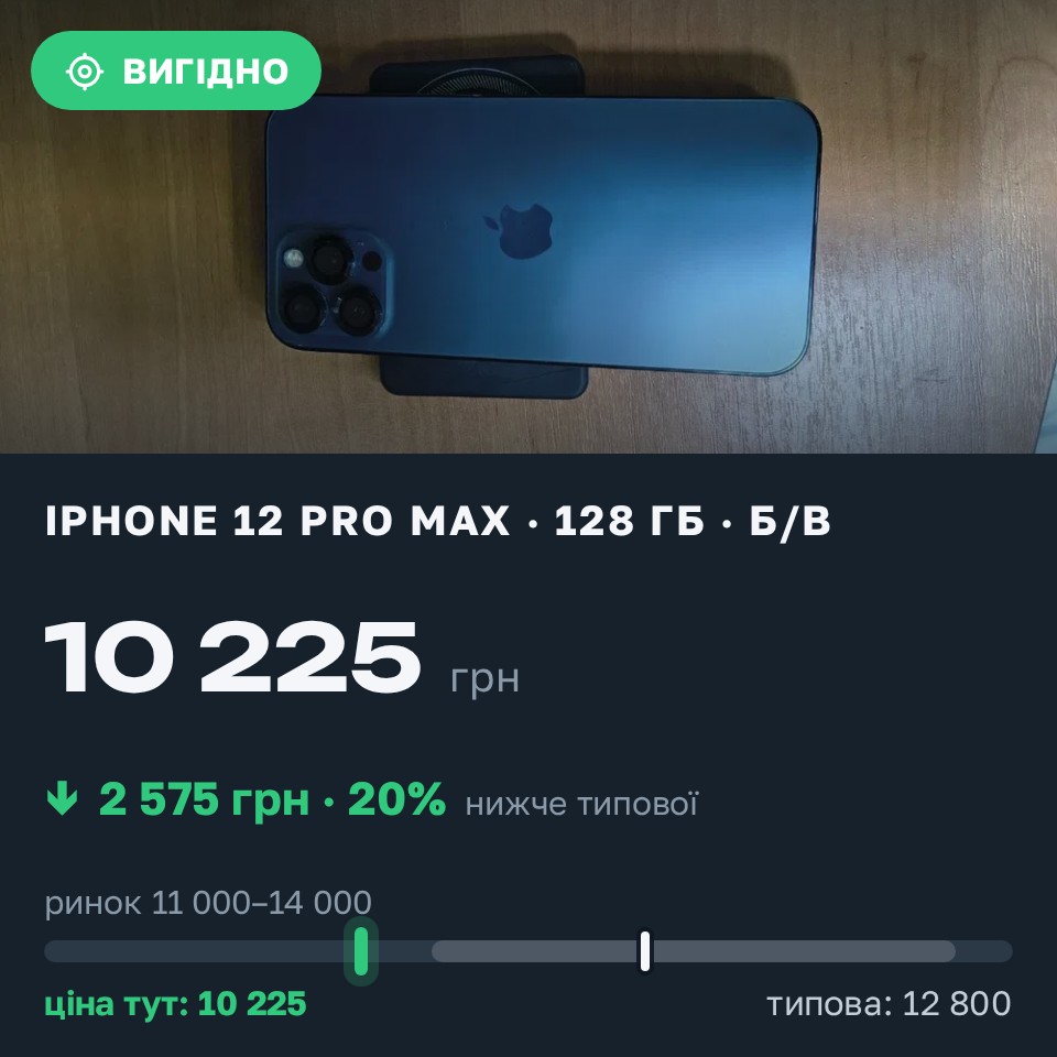 Знахідка Trofey: iPhone 12 Pro Max 128 ГБ б/у за 10 225 грн — на 2 575 грн (−20%) нижче ринку. Полтава, 29.08 16:09.