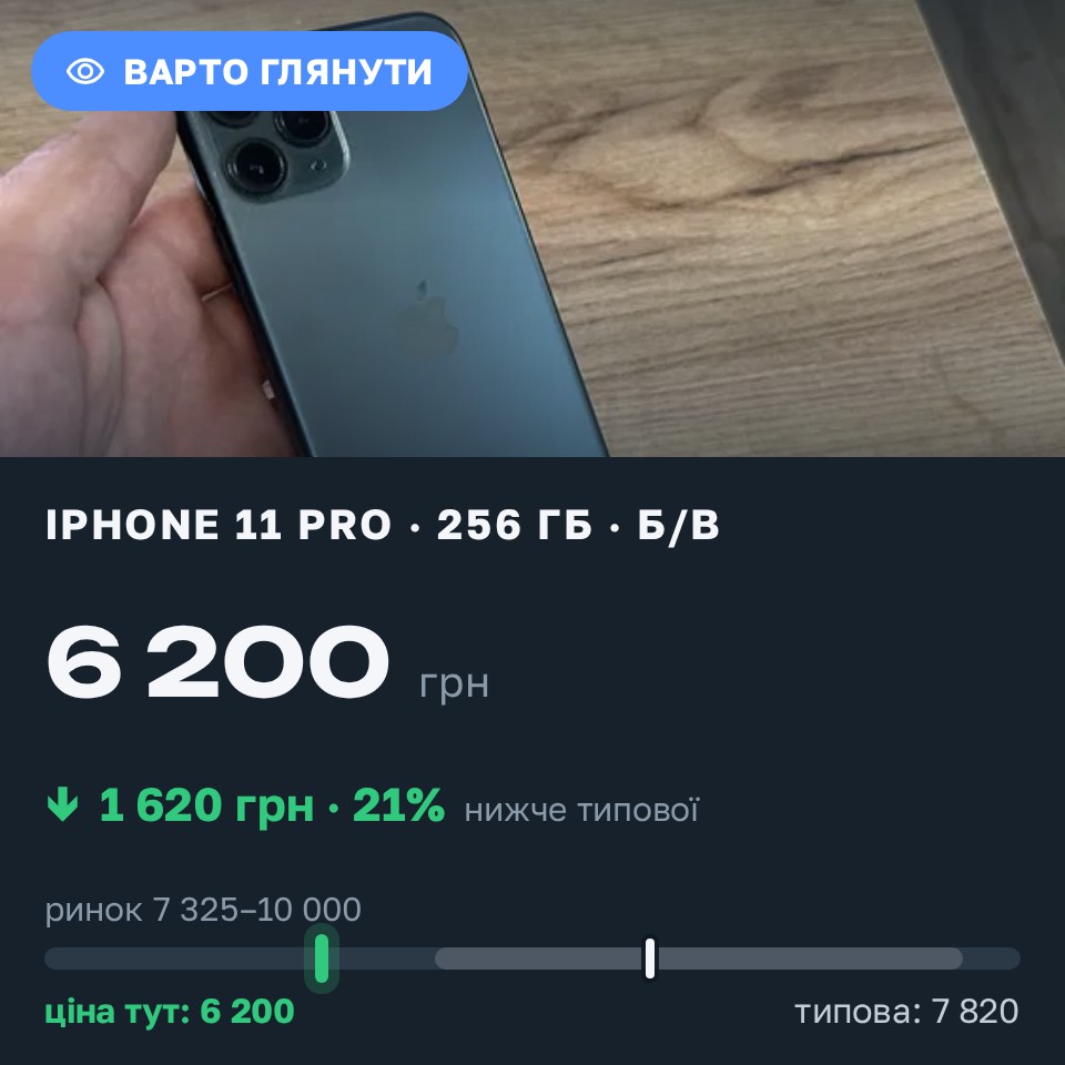 Знахідка Trofey: iPhone 11 Pro 256 ГБ б/у за 6 200 грн — на 2 800 грн (−21%) нижче ринку. Київ, 29.08 16:15.