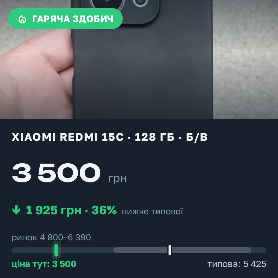 Знахідка Trofey: Redmi 15c 128 ГБ б/у за 3 500 грн — на 1 925 грн (−36%) нижче ринку. Харків, 29.08 16:26.