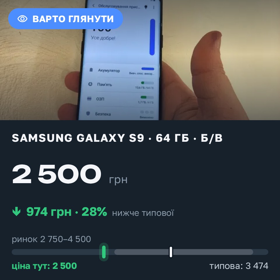 Знахідка Trofey: Galaxy A50 128 ГБ б/у за 2 500 грн — на 1 200 грн (−28%) нижче ринку. Київ, 29.08 16:38.