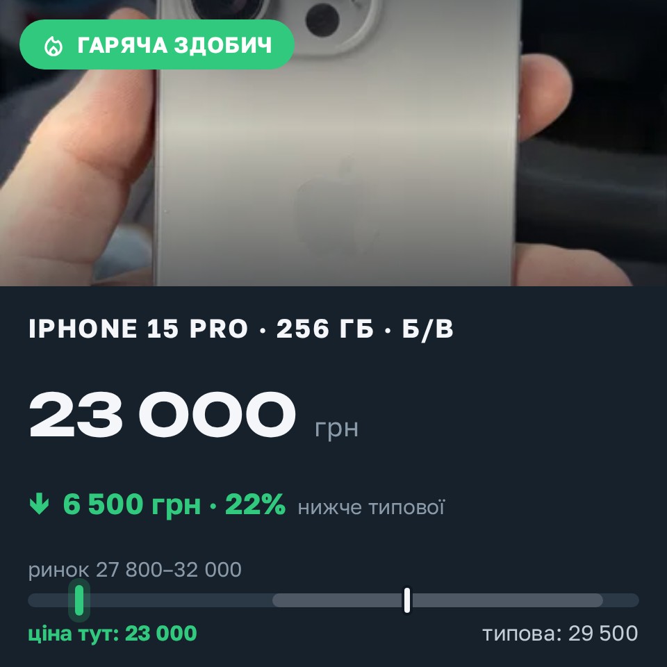 Знахідка Trofey: iPhone 15 Pro 256 ГБ б/у за 23 000 грн — на 6 500 грн (−22%) нижче ринку. Київ, 29.08 16:52.