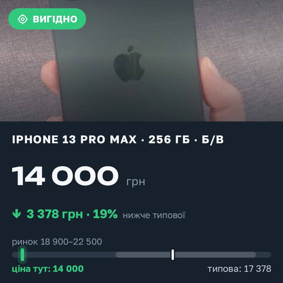 Знахідка Trofey: iPhone 13 Pro Max 256 ГБ б/у за 14 000 грн — на 6 000 грн (−19%) нижче ринку. Черкаси, 29.08 17:02.