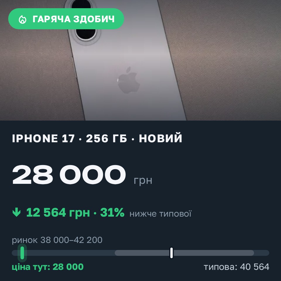 Знахідка Trofey: iPhone 17 256 ГБ нові за 28 000 грн — на 12 564 грн (−31%) нижче ринку. Львів, 29.08 17:06.