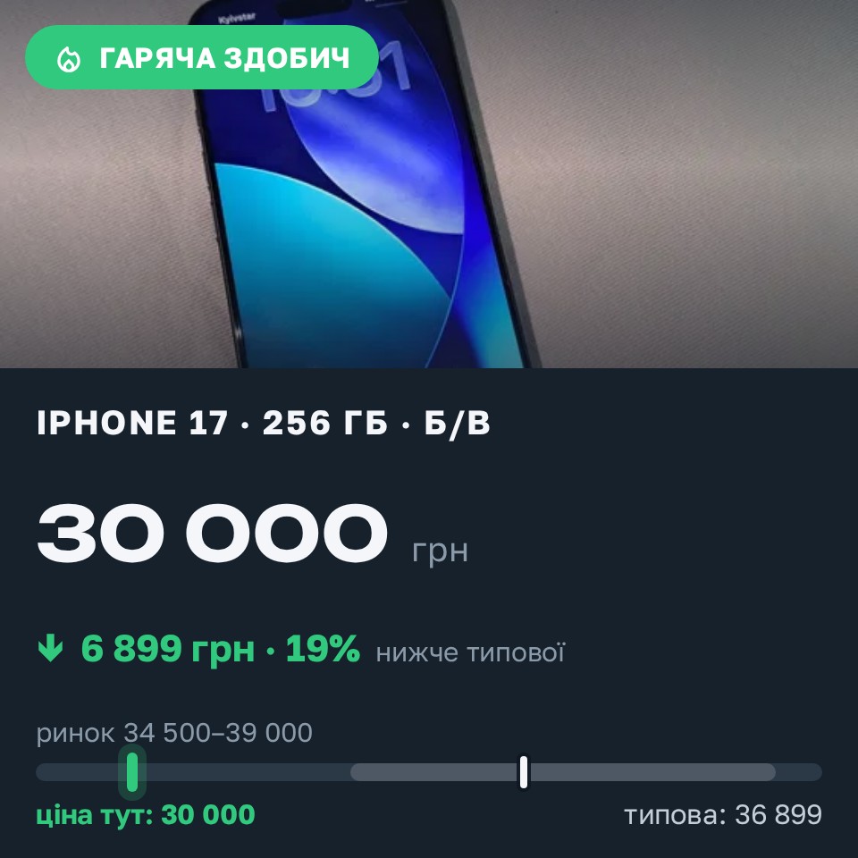 Знахідка Trofey: iPhone 17 256 ГБ б/у за 30 000 грн — на 6 899 грн (−19%) нижче ринку. Львів, 29.08 17:06.