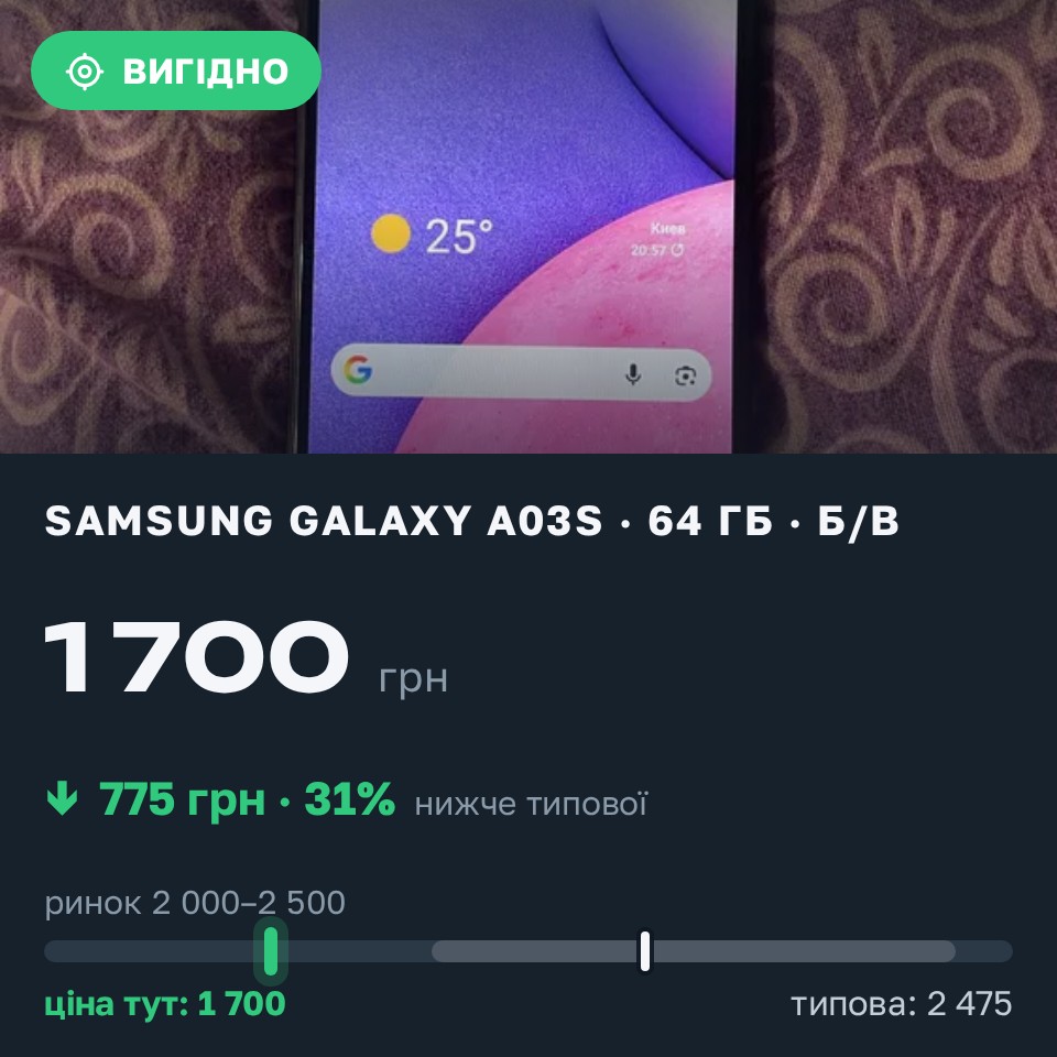 Знахідка Trofey: Galaxy A03s 64 ГБ б/у за 1 700 грн — на 775 грн (−31%) нижче ринку. Кривий Ріг, 29.08 17:10.