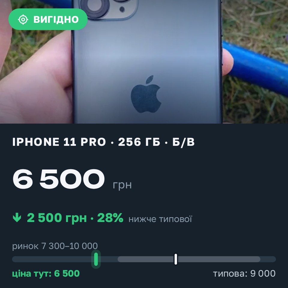 Знахідка Trofey: iPhone 11 Pro 256 ГБ б/у за 6 500 грн — на 2 500 грн (−28%) нижче ринку. Полтава, 29.08 17:12.