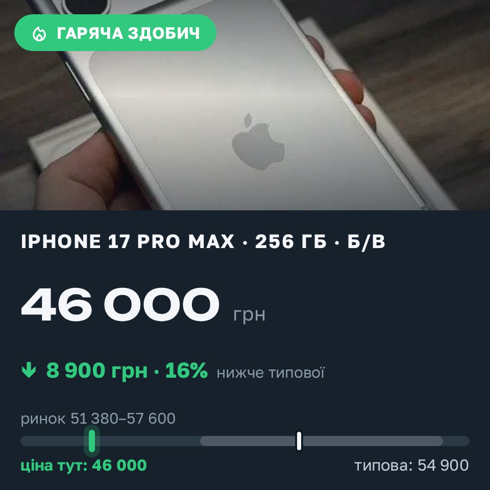 Знахідка Trofey: iPhone 17 Pro Max 256 ГБ б/у за 46 000 грн — на 8 900 грн (−16%) нижче ринку. Олександрія, 29.08 17:16.