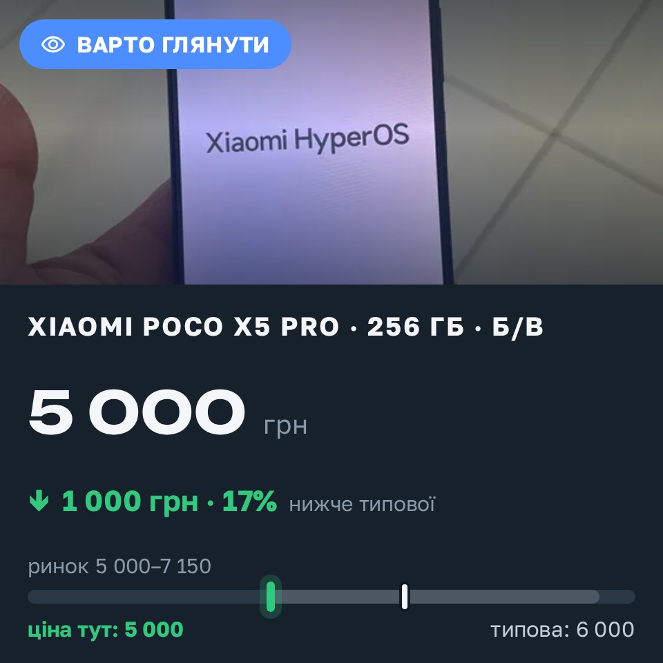 Знахідка Trofey: Poco X5 Pro 256 ГБ б/у за 5 000 грн — на 1 000 грн (−17%) нижче ринку. Київ, 29.08 17:23.