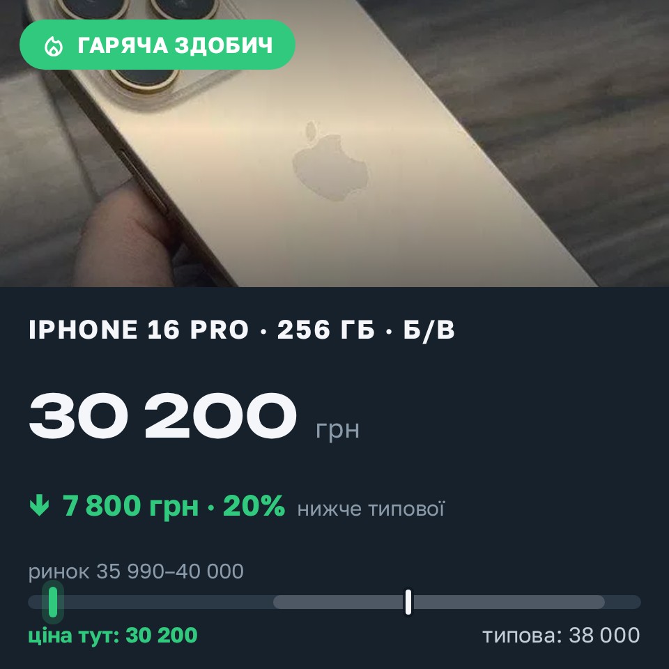 Знахідка Trofey: iPhone 16 Pro 256 ГБ б/у за 30 200 грн — на 7 800 грн (−21%) нижче ринку. Городище, 29.08 17:27.