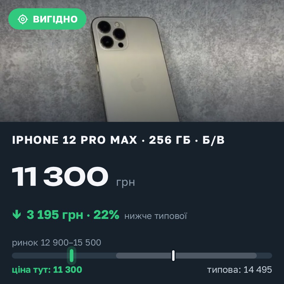 Знахідка Trofey: iPhone 12 Pro Max 256 ГБ б/у за 11 300 грн — на 3 195 грн (−22%) нижче ринку. Кременчук, 29.08 17:39.