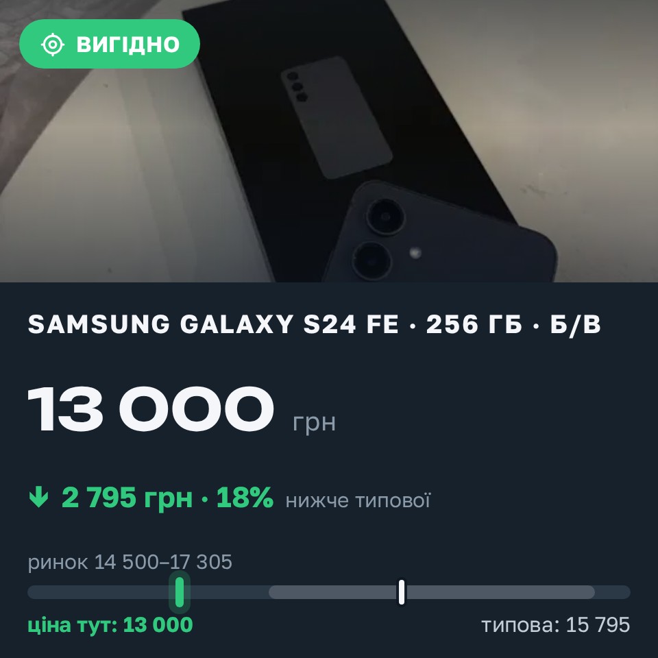 Знахідка Trofey: Galaxy S24 FE 256 ГБ б/у за 13 000 грн — на 2 795 грн (−18%) нижче ринку. Вінниця, 29.08 17:41.