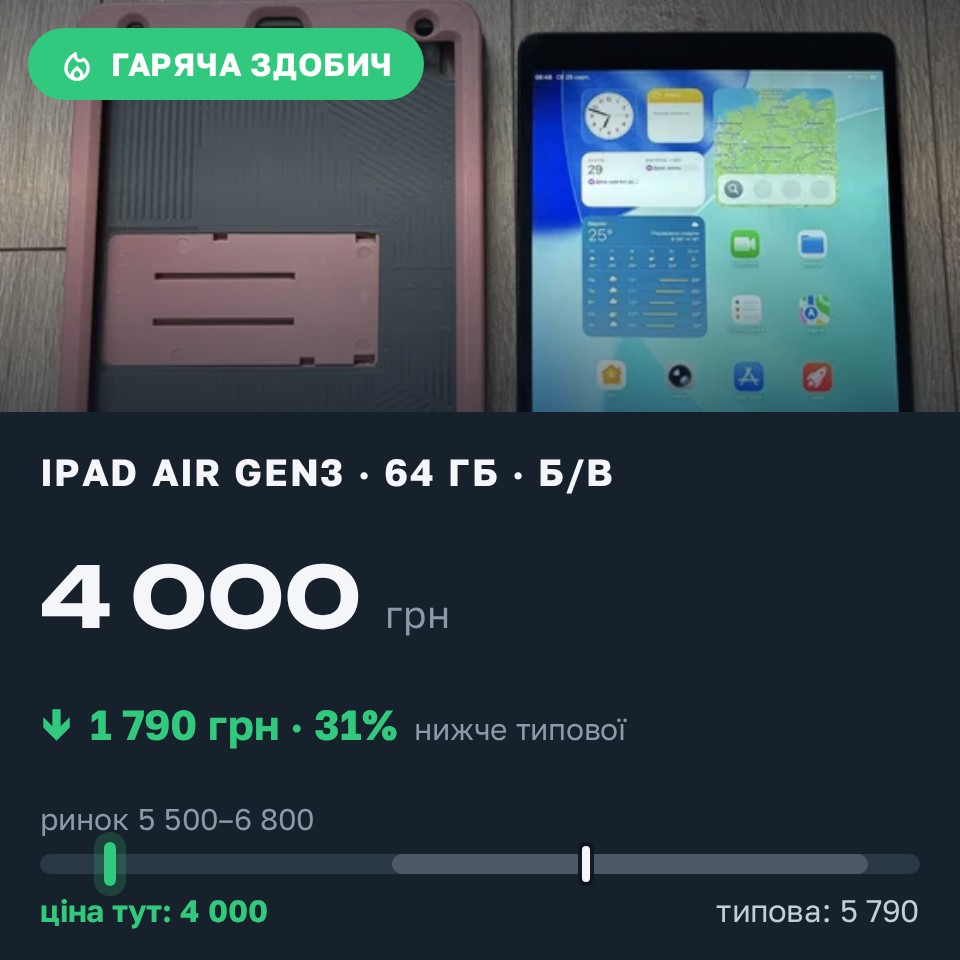 Знахідка Trofey: iPad Air (3rd generation) 64 ГБ б/у за 4 000 грн — на 1 790 грн (−31%) нижче ринку. Тернопіль, 29.08 17:47.