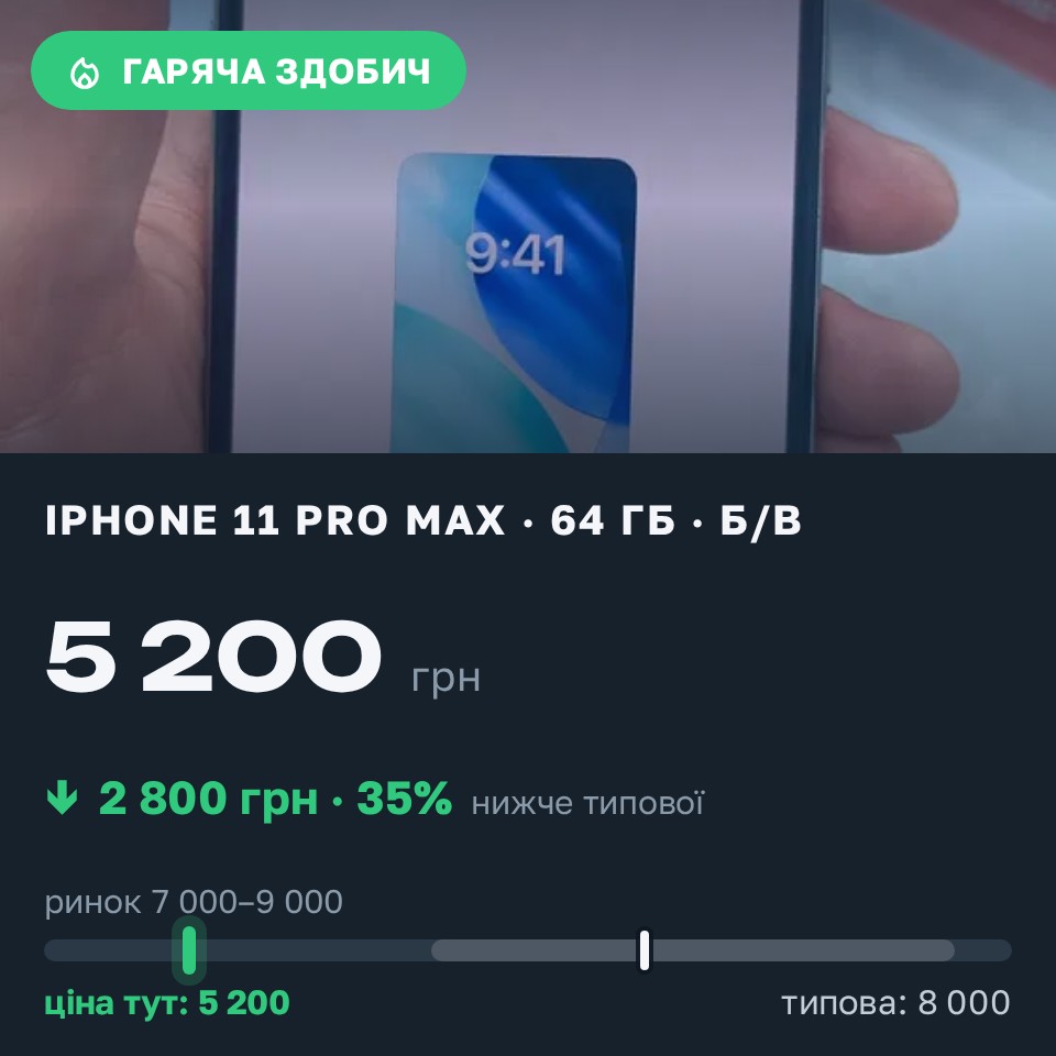 Знахідка Trofey: iPhone 11 Pro Max 64 ГБ б/у за 5 200 грн — на 2 800 грн (−35%) нижче ринку. Харків, 29.08 17:55.