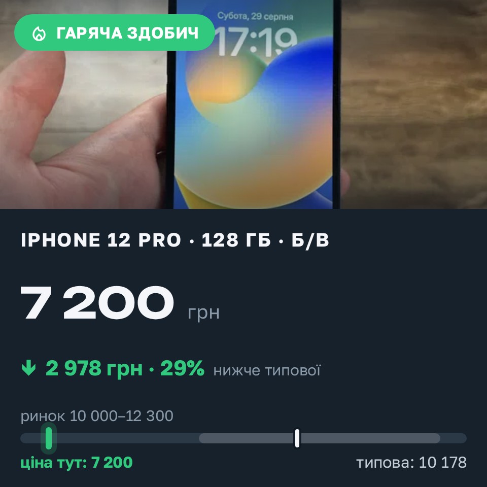Знахідка Trofey: iPhone 12 Pro 128 ГБ б/у за 7 200 грн — на 3 800 грн (−29%) нижче ринку. Острог, 29.08 18:00.