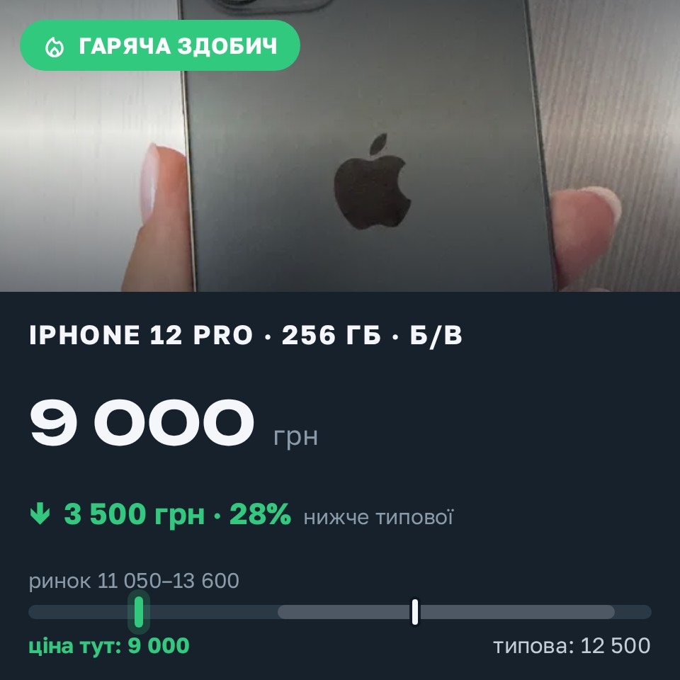 Знахідка Trofey: iPhone 12 Pro 256 ГБ б/у за 9 000 грн — на 3 500 грн (−28%) нижче ринку. Бровари, 29.08 18:12.