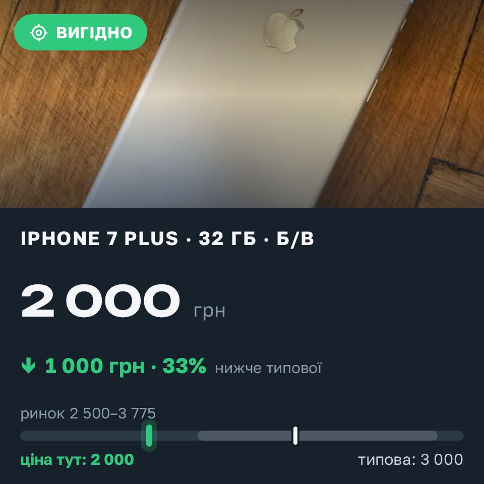 Знахідка Trofey: iPhone 7 Plus 32 ГБ б/у за 2 000 грн — на 1 000 грн (−33%) нижче ринку. Дніпро, 29.08 18:12.