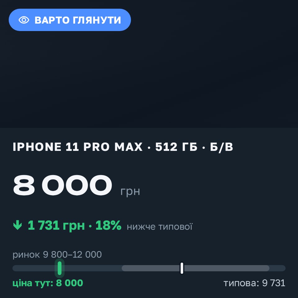 Знахідка Trofey: iPhone 11 Pro Max 512 ГБ б/у за 8 000 грн — на 3 900 грн (−18%) нижче ринку. Бориспіль, 29.08 18:22.