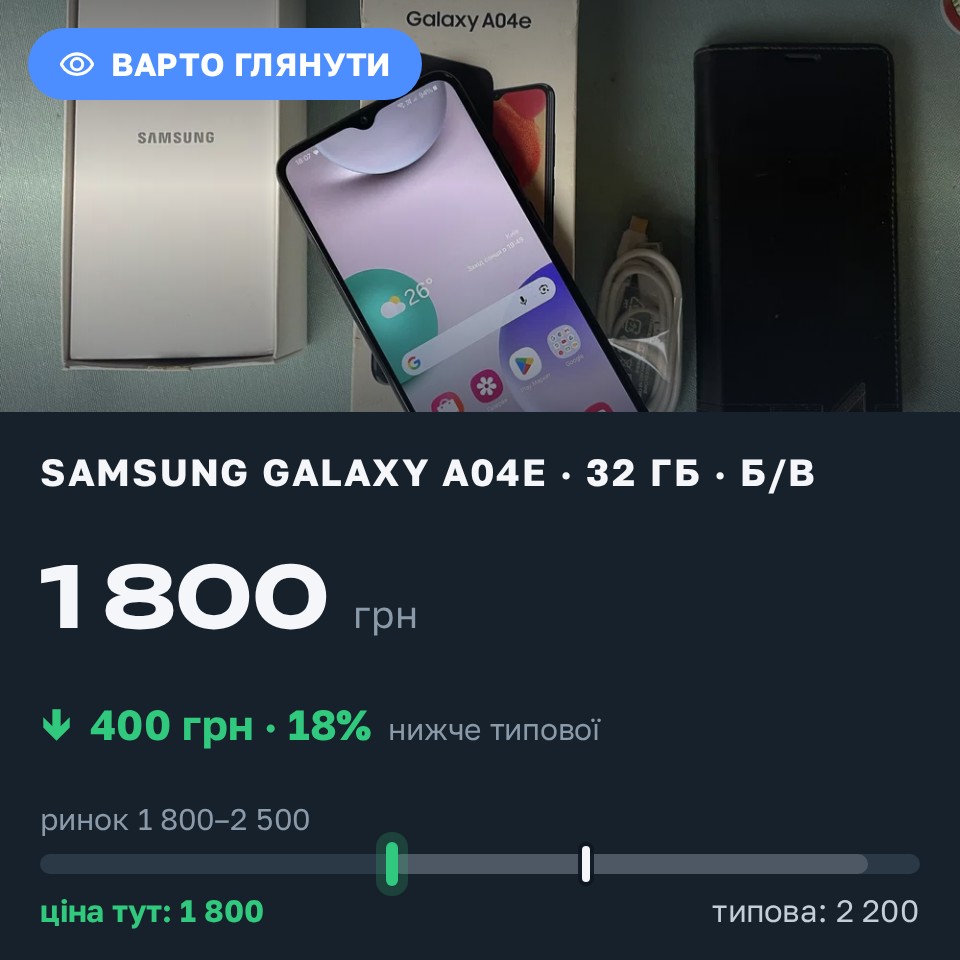 Знахідка Trofey: Galaxy A04e 32 ГБ б/у за 1 800 грн — на 400 грн (−18%) нижче ринку. Луцьк, 29.08 18:19.