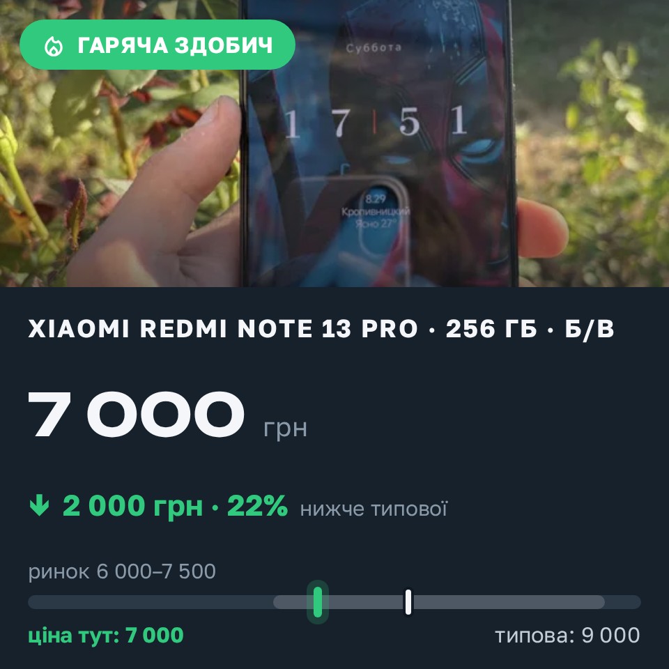 Знахідка Trofey: Redmi Note 13 Pro 256 ГБ б/у за 7 000 грн — на 2 000 грн (−22%) нижче ринку. Кропивницький, 29.08 18:20.