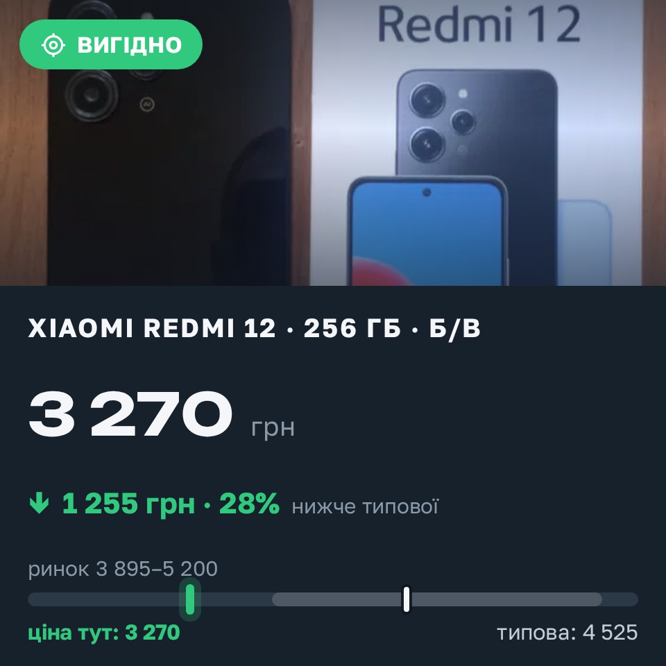 Знахідка Trofey: Redmi 12 256 ГБ б/у за 3 270 грн — на 1 255 грн (−28%) нижче ринку. Запоріжжя, 29.08 18:22.