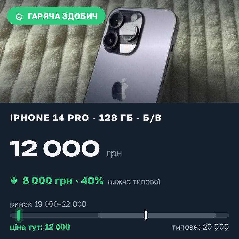 Знахідка Trofey: iPhone 14 Pro 128 ГБ б/у за 12 000 грн — на 8 000 грн (−40%) нижче ринку. Миколаїв, 29.08 18:36.