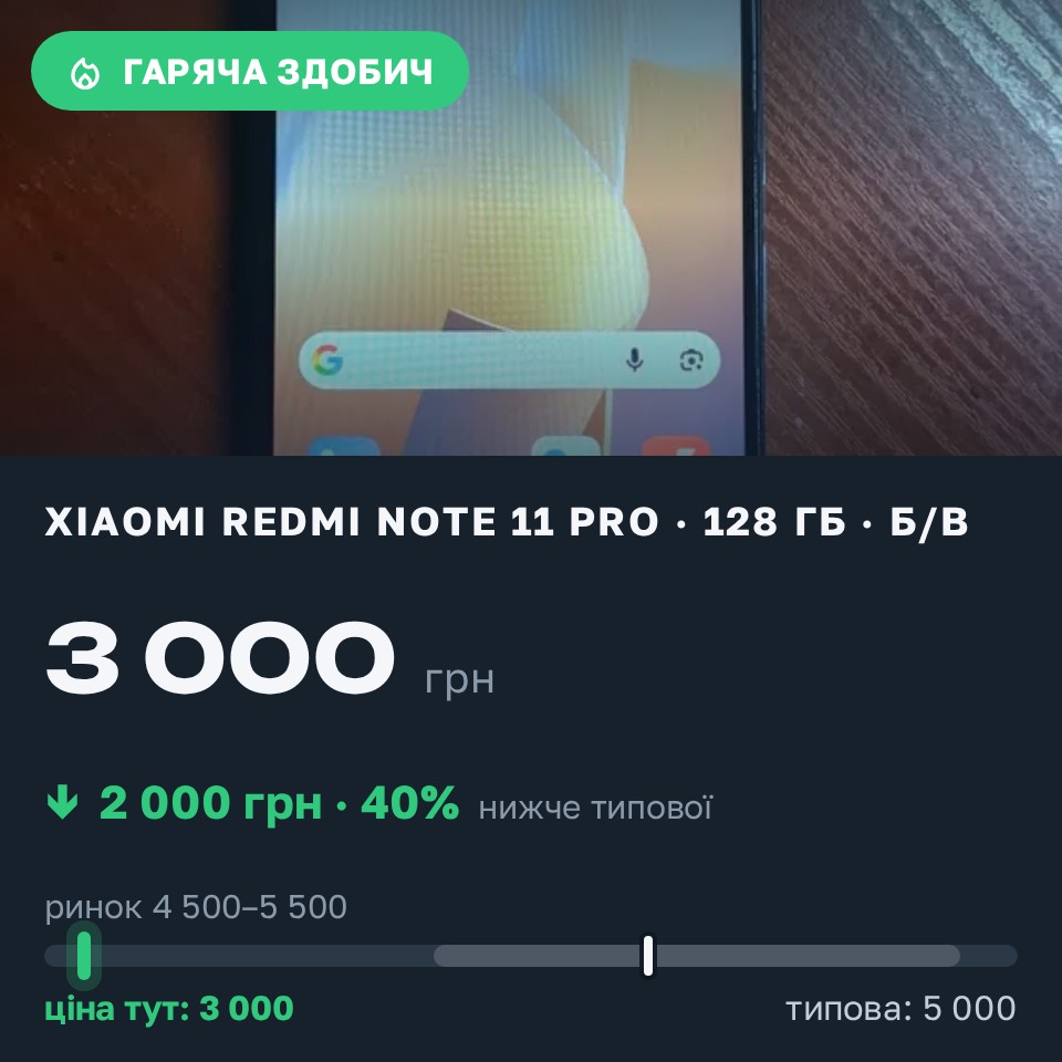 Знахідка Trofey: Redmi Note 11 Pro 128 ГБ б/у за 3 000 грн — на 2 000 грн (−40%) нижче ринку. Київ, 29.08 18:39.