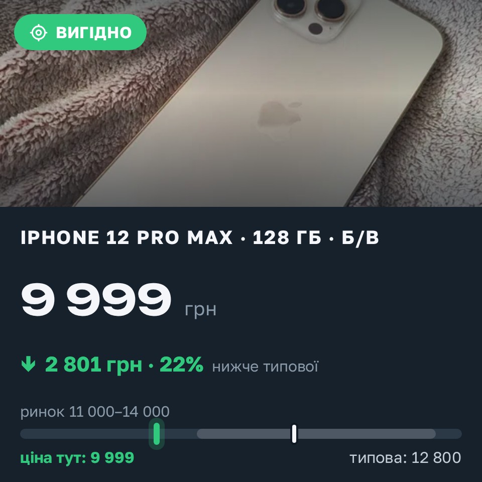 Знахідка Trofey: iPhone 12 Pro Max 128 ГБ б/у за 9 999 грн — на 2 801 грн (−22%) нижче ринку. Полтава, 29.08 18:42.