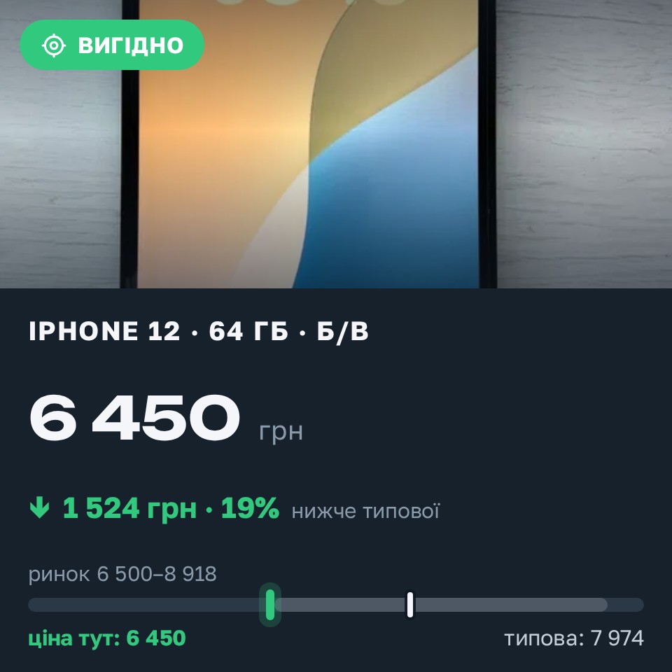 Знахідка Trofey: iPhone 12 64 ГБ б/у за 6 450 грн — на 1 524 грн (−19%) нижче ринку. Хмельницький, 29.08 18:42.