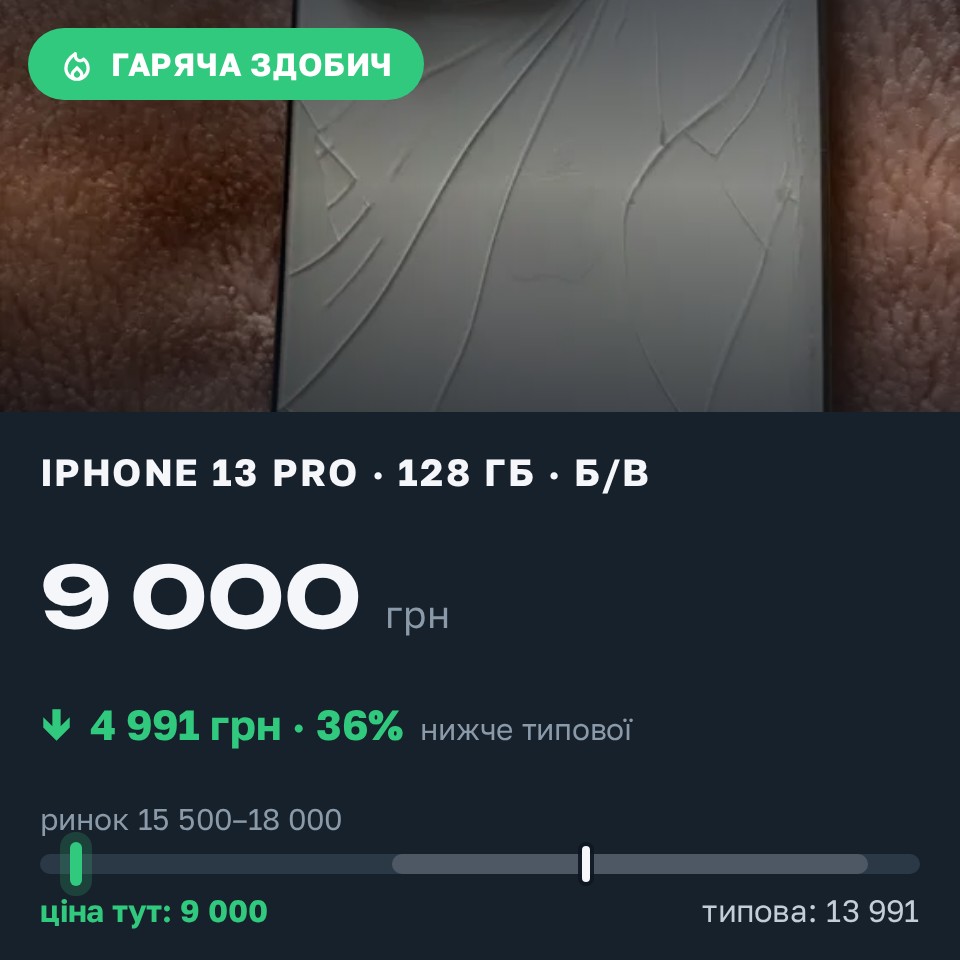 Знахідка Trofey: iPhone 13 Pro 128 ГБ б/у за 9 000 грн — на 8 000 грн (−36%) нижче ринку. Дніпро, 29.08 18:43.