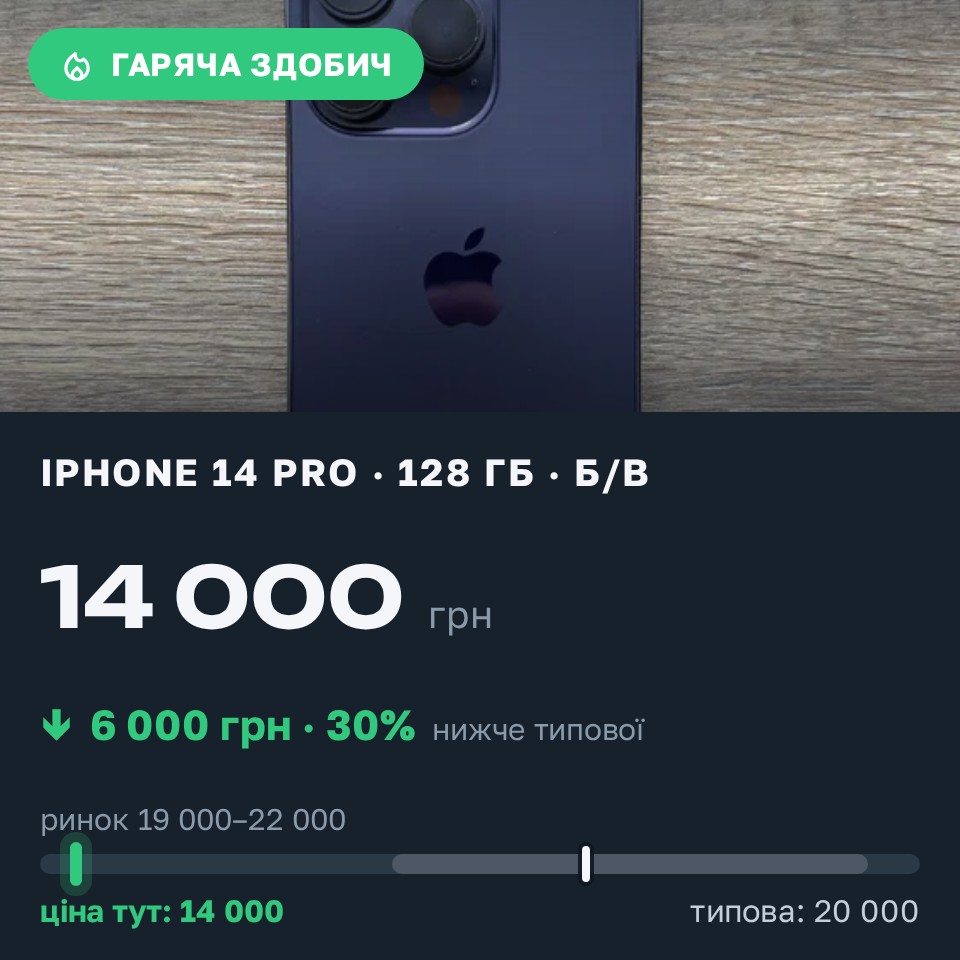 Знахідка Trofey: iPhone 14 Pro 128 ГБ б/у за 14 000 грн — на 6 000 грн (−30%) нижче ринку. село Рівне, 29.08 18:49.